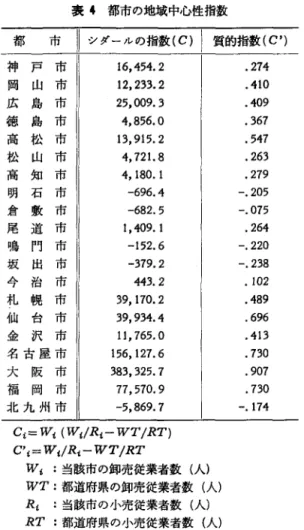 表 4 都市の地域中心性指数 都 市 |シダールの撒 (C) I 質的指数 (C') 神戸市 16,454.2  岡山市 12, 233.2  広島市 25, 009.3  徳島市 4,856.0  高松市 13,915.2  松山市 4, 72 1